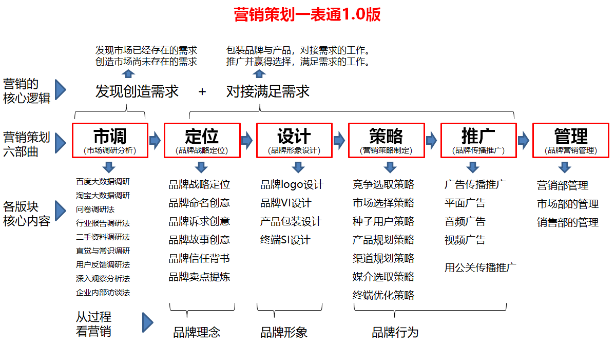 品牌營銷策劃的全流程拆解(圖4) 杭州品牌策劃公司認為的全流程